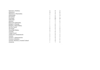 Nutrición y Dietética                    2    0    2
Obstetricia                             13    8   21
Obstetricia y Puericultura               2    0    2
Odontología                             7     6   13
Periodismo                              1    0     1
Psicología                              4    20   24
Publicidad                              1     0    1
Química                                 1     5    6
Relaciones Industriales                 1     1    2
Religión y Filosofía                    1     0    1
Religión y Salud Pública                1     0    1
Servicio Social                         2     0    2
Sociología                              9    0    9
Tecnología Médica                       4     5    9
Teología                                3    0    3
Trabajo Social                           1    6    7
Traducción e Interpretación              2    0    2
Turismo                                 4    0     4
Turismo y Administración                1     0    1
Turismo y Hotelería                     2     4    6
Turismo, Hotelería y Gestión Cultural    1    0    1
Zootecnia                               1     7    8
 