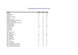 LISTADO DE TÍTULOS (LICENCIATURA)


Título                                           Pública Privada Total
Abogado                                            28       16    44
Administrador                                       1        1     2
Arquitecto                                         13        7    20
Arquitecto Urbanista                                1        0     1
Biólogo                                            8        1      9
Biólogo Acuicultor                                  2        0     2
Biólogo Genetista y Biotecnólogo                    1        0     1
Biólogo Microbiólogo                                2        0     2
Biólogo Microbiólogo Parasitólogo                   1        0     1
Biólogo Pesquero                                    1        0     1
Cirujano Dentista                                   8        3    11
Contador Público                                   19       33    52
Economista                                          6        9    15
Enfermero(a)                                        3        0     3
Estomatólogo                                        1        1     2
Físico                                              1        0     1
Ing. Administrativo                                 1        0     1
Ing. Agrícola                                       5        0     5
Ing. Agroindustrial                                 4       12    16
Ing. Agrónomo                                      18       4     22
Ing. Alimentario                                    1        0     1
Ing. Ambiental                                      6       2      8
Ing. Biotecnólogo                                   1        0     1
Ing. Civil                                         15       16    31
Ing. Comercial                                      1        3     4
Ing. de Alimentos                                   1       0      1
Ing. de Computación y Sistemas                      4        0     4
Ing. de Industrias Alimentarias                     1        1     2
Ing. de las Telecomunicaciones                      1        0     1
 