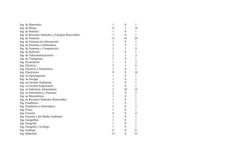 Ing. de Materiales                                  1    0    1
Ing. de Minas                                      13   1    14
Ing. de Petróleo                                    1    0    1
Ing. de Recursos Naturales y Energías Renovables    1    0    1
Ing. de Sistemas                                   13   16   29
Ing. de Sistemas de Información                     1    0    1
Ing. de Sistemas e Informática                      2    5    7
Ing. de Sistemas y Computación                      3    1    4
Ing. de Software                                    1   0     1
Ing. de Telecomunicaciones                          2    1    3
Ing. de Transportes                                1    0    1
Ing. Economista                                     1   2     3
Ing. Eléctrico                                      5    1    6
Ing. Eléctrico y Electrónico                        1    0    1
Ing. Electrónico                                    9    9   18
Ing. en Agronegocios                                1    0    1
Ing. en Energía                                    1    0    1
Ing. en Gestión Ambiental                           1    0    1
Ing. en Gestión Empresarial                         1    0    1
Ing. en Industrias Alimentarias                     3   10   13
Ing. en Informática y Sistemas                      2   0     2
Ing. en Mecatrónica                                 1    0    1
Ing. en Recursos Naturales Renovables               1    0    1
Ing. Estadístico                                    1    0    1
Ing. Estadístico e Informático                      2    0    2
Ing. Físico                                        1    0     1
Ing. Forestal                                       4    0    4
Ing. Forestal y del Medio Ambiente                  1    0    1
Ing. Geográfico                                     1    0    1
Ing. Geógrafo                                      1    0    1
Ing. Geógrafo y Ecólogo                            1    0    1
Ing. Geólogo                                       8    0    8
Ing. Industrial                                    15   8    23
 