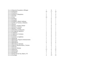 Lic. en Educación Secundaria y Bilingüe         1    0    1
Lic. en Enfermería                             18   17   35
Lic. en Estadística                             1    4    5
Lic. en Farmacia y Bioquímica                   2    2    4
Lic. en Filosofía                               3   2     5
Lic. en Física                                 10   2    12
Lic. en Geofísica                               1    0    1
Lic. en Geografía                               1   0     1
Lic. en Geografía y Medio Ambiente              1    0    1
Lic. en Gestión en Turismo y Hotelería          1    0    1
Lic. en Historia                                1   3     4
Lic. en Historia y Gestión Cultural             1    0    1
Lic. en Hotelería y Turismo                     1    0    1
Lic. en Idiomas y Turismo                      1    0     1
Lic. en Informática en Educación                1    0    1
Lic. en Investigación Operativa                 1    0    1
Lic. en Lingüística                             2   0     2
Lic. en Lingüística y Literatura                2    0    2
Lic. en Literatura                              2    0    2
Lic. en Literatura y Lingüística                1    0    1
Lic. en Marketing                               2   0     2
Lic. en Marketing y Negocios Internacionales    1    0    1
Lic. en Matemática                              2    0    2
Lic. en Matemáticas                             8    0    8
Lic. en Matemáticas Aplicadas                   1    0    1
Lic. en Negocios Internacionales y Turismo      1    0    1
Lic. en Nutrición                              2    3     5
Lic. en Nutrición Humana                        2    2    4
Lic. en Obstetricia                            13   8    21
Lic. en Odontología                            4    5    9
Lic. en Periodismo                             3    0     3
Lic. en Producción de Cine, Radio y TV          1    0    1
Lic. en Psicología                              4   19   23
 