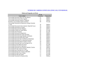 NÚMERO DE CARRERAS OFERTADAS (POR CADA UNIVERSIDAD)

                         Oferta de Pregrado en el Perú
                                                          Nº de
                     Universidad                         Carreras   Naturaleza
Universidad Nacional Mayor de San Marcos                    51       Pública
Universidad Nacional de San Agustín                         47       Pública
Universidad Nacional Federico Villarreal                    45       Pública
Pontificia Universidad Católica del Perú                    40       Privada
Universidad Nacional de Educación Enrique Guzmán
y Valle                                                    38        Pública
Universidad Nacional de San Antonio Abad del Cusco         36        Pública
Universidad Nacional de Trujillo                           34        Pública
Universidad Nacional del Altiplano                         33        Pública
Universidad Católica de Santa María                        28        Privada
Universidad Alas Peruanas                                  26        Privada
Universidad Nacional de Ingeniería                         26        Pública
Universidad Nacional del Centro del Perú                   26        Pública
Universidad Nacional Jorge Basadre Grohmann                26        Pública
Universidad Nacional Pedro Ruiz Gallo                      26        Pública
Universidad Nacional San Cristóbal de Huamanga             26        Pública
Universidad Nacional de la Amazonía Peruana                23        Pública
Universidad Nacional Daniel Alcides Carrión                20        Pública
Universidad Nacional San Luis Gonzaga de Ica               20        Pública
Universidad de San Martín de Porres                        19        Privada
Universidad Nacional de Cajamarca                          19        Pública
Universidad Nacional José Faustino Sánchez Carrión         19        Pública
Universidad Privada Antenor Orrego                         18        Privada
Universidad Inca Garcilaso de La Vega                      17        Privada
Universidad Peruana de Ciencias Aplicadas                  17        Privada
Universidad Privada César Vallejo                          17        Privada
Universidad Privada San Pedro                              17        Privada
Universidad Nacional de Huancavelica                       16        Pública
 