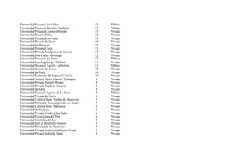 Universidad Nacional del Callao                   15   Pública
Universidad Nacional Hermilio Valdizán            15   Pública
Universidad Peruana Cayetano Heredia              15   Privada
Universidad Ricardo Palma                         15   Privada
Universidad Peruana Los Andes                     14   Privada
Universidad Privada de Tacna                      14   Privada
Universidad de Chiclayo                           13   Privada
Universidad Peruana Unión                         13   Privada
Universidad Privada San Ignacio de Loyola         13   Privada
Universidad Jose Carlos Mariátegui                12   Privada
Universidad Nacional del Santa                    12   Pública
Universidad Los Ángeles de Chimbote               11   Privada
Universidad Nacional Agraria La Molina            11   Pública
Universidad Andina del Cusco                      10   Privada
Universidad de Piura                              10   Privada
Universidad Femenina del Sagrado Corazón          10   Privada
Universidad Andina Néstor Cáceres Velásquez        9   Privada
Universidad Privada Norbert Wiener                 9   Privada
Universidad Privada San Juan Bautista              9   Privada
Universidad de Lima                                8   Privada
Universidad Nacional Agraria de La Selva           8   Pública
Universidad Privada del Norte                     8    Privada
Universidad Católica Santo Toribio de Mogrovejo    7   Privada
Universidad Particular Tecnológica de Los Andes   7    Privada
Universidad Católica Sedes Sapientiae              6   Privada
Universidad de Huánuco                             6   Privada
Universidad Privada Católica San Pablo             6   Privada
Universidad Tecnológica del Perú                   6   Privada
Universidad Científica del Sur                     5   Privada
Universidad para el Desarrollo Andino              5   Privada
Universidad Peruana de las Américas                5   Privada
Universidad Privada Antonio Guillermo Urrelo       5   Privada
Universidad Privada Señor de Sipán                 5   Privada
 
