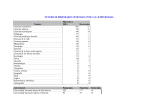 NÚMERO DE POSTGRADOS OFERTADOS (POR CADA UNIVERSIDAD)

                                                    Maestrías y
                         Nombre                     MBA                 Doctorados
Ciencias económicas                                               165           21
Ciencias médicas                                                   94           16
Ciencias tecnológicas                                              98           10
Pedagogía                                                          77           11
Ciencias jurídicas y derecho                                       65           11
Ciencias de la vida                                                44            6
Ciencias agrarias                                                  39            0
Matemáticas                                                        38            6
Psicología                                                         28            6
Química                                                            16            3
Ciencias de la tierra y del espacio                                13            1
Ciencias de las artes y las letras                                 12            1
Sociología                                                         11            6
Física                                                             10            2
Filosofía                                                           5            4
Antropología                                                        4            1
Historia                                                            4            0
Lingüística                                                         3            1
Ciencia política                                                    2            0
Geografía                                                           1            0
Ética                                                               1            0
Lógica                                                              0            0
Astronomía y astrofísica                                            0            0
Demografía                                                          0            0

Universidad                                         Postgrados          Maestrías    Doctorados
Universidad Nacional Mayor de San Marcos            135                 117          18
Universidad Nacional Federico Villarreal            93                  78           15
 