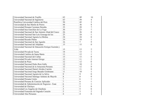 Universidad Nacional de Trujillo                     65   49   16
Universidad Nacional de Ingeniería                   63   59   4
Pontificia Universidad Católica del Perú             50   45   5
Universidad de San Martín de Porres                  44   36   8
Universidad Peruana Cayetano Heredia                 35   28   7
Universidad Inca Garcilaso de La Vega                30   23   7
Universidad Nacional de San Antonio Abad del Cusco   26   26   0
Universidad Nacional San Luis Gonzaga de Ica         25   24   1
Universidad Nacional Agraria La Molina               24   24   0
Universidad Ricardo Palma                            19   18   1
Universidad Nacional de San Agustín                  16   7    9
Universidad Nacional del Altiplano                   15   15   0
Universidad Nacional de Educación Enrique Guzmán y
Valle                                                15   13   2
Universidad Privada de Tacna                         14   13   1
Universidad Católica de Santa María                  13   12   1
Universidad Nacional del Callao                      13   13   0
Universidad Privada Antenor Orrego                   13   11   2
Universidad de Piura                                 12   12   0
Universidad Nacional Pedro Ruiz Gallo                12   10   2
Universidad Nacional de la Amazonía Peruana          12   12   0
Universidad Nacional Daniel Alcides Carrión          11   11   0
Universidad Nacional Jorge Basadre Grohmann          11   10   1
Universidad Nacional Agraria de La Selva             9    9    0
Universidad Nacional Santiago Antúnez de Mayolo      8    8    0
Universidad Peruana Unión                            7    6    1
Universidad Peruana de Ciencias Aplicadas            7    6    1
Universidad de Administración de Negocios - Esan     6    5    1
Universidad de Chiclayo                              5    5    0
Universidad Los Ángeles de Chimbote                  5    5    0
Universidad Femenina del Sagrado Corazón             5    3    2
Universidad Alas Peruanas                            4    4    0
 