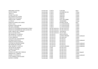 GREGORIA SANTOS                       Escolarizado   CUSCO          CANCHIS         Rural
SANTO TOMAS                           Escolarizado   CUSCO          CHUMBIVILCAS    Urbana
AMAUTA                                Escolarizado   CUSCO          ESPINAR         Urbana
CESAR VALLEJO                         Escolarizado   CUSCO          ESPINAR         Urbana
SAN MARTIN DE TOURS                   Escolarizado   CUSCO          ESPINAR         Urbana
VIRGEN DE NATIVIDAD                   Escolarizado   CUSCO          PARURO          Urbana
VIRGEN DEL CARMEN                     Escolarizado   CUSCO          PAUCARTAMBO     Urbana
LA SALLE                              Escolarizado   CUSCO          URUBAMBA        Urbana
HORACIO ZEBALLOS GAMEZ                Escolarizado   CUSCO          QUISPICANCHI    Rural
SANTA ANA                             Escolarizado   CUSCO          LA CONVENCION   Urbana
KONRAD ADENAHUER                      Escolarizado   CUSCO          LA CONVENCION   Urbana
ISP QUILLABAMBA                       Escolarizado   CUSCO          LA CONVENCION   Urbana
INSTITUTO SUPERIOR PEDAGOGICO PUBLI   Escolarizado   HUANCAVELICA   HUANCAVELICA    Urbana
INSTITUTO SUPERIOR DE EDUCACION FIS   Escolarizado   HUANCAVELICA   HUANCAVELICA    Urbana
IESPE VIRGEN DEL CARMEN               Escolarizado   HUANCAVELICA   ANGARAES        Urbana
SAN JUAN BAUTISTA                     Escolarizado   HUANCAVELICA   HUAYTARA        Urbana
ISP HERMILIO VALDIZAN                 Escolarizado   HUANUCO        DOS DE MAYO     Urbana
SAN JUAN DE LA SELVA                  Escolarizado   HUANUCO        LEONCIO PRADO   Urbana residencial
JUANA MORENO                          Escolarizado   HUANUCO        HUAMALIES       Urbana
AUGUSTO SALAZAR BONDY                 Escolarizado   HUANUCO        HUANUCO         Urbana
ESTEBAN PAVLETICH                     Escolarizado   HUANUCO        HUANUCO         Urbana residencial
MARCOS DURAN MARTEL                   Escolarizado   HUANUCO        HUANUCO         Urbana
ANTONIO KUHNER KUHNER                 Escolarizado   HUANUCO        HUANUCO         Urbana residencial
ISP SEÑOR DE BURGOS                   Escolarizado   HUANUCO        HUANUCO         Urbana residencial
JOSE CRESPO Y CASTLLO                 Escolarizado   HUANUCO        LEONCIO PRADO   Urbana residencial
ASUNCION DE MARIA                     Escolarizado   JUNIN          HUANCAYO        Urbana
CHARLES DICKENS                       Escolarizado   JUNIN          HUANCAYO        Urbana
DEL CENTRO                            Escolarizado   JUNIN          HUANCAYO        Urbana
GUDELIA ALARCO DE VARGAS              Escolarizado   JUNIN          HUANCAYO        Urbana marginal
HEROES DE LA BREÑA                    Escolarizado   JUNIN          HUANCAYO        Urbana
ISABEL LA CATOLICA                    Escolarizado   JUNIN          HUANCAYO        Urbana residencial
JUAN ENRIQUE PESTALOZZI               Escolarizado   JUNIN          HUANCAYO        Urbana
KENNET COOPER                         Escolarizado   JUNIN          HUANCAYO        Urbana
 