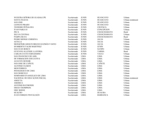 NUESTRA SEÑORA DE GUADALUPE           Escolarizado   JUNIN   HUANCAYO      Urbana
SANTA FELICIA                         Escolarizado   JUNIN   HUANCAYO      Urbana residencial
SAN JOSE                              Escolarizado   JUNIN   HUANCAYO      Urbana
LEONCIO PRADO                         Escolarizado   JUNIN   HUANCAYO      Urbana
TEODORO PEÑALOZA                      Escolarizado   JUNIN   CHUPACA       Urbana
JUAN PABLO II                         Escolarizado   JUNIN   CONCEPCION    Urbana
PIO X                                 Escolarizado   JUNIN   CHANCHAMAYO   Rural
SELVA CENTRAL                         Escolarizado   JUNIN   CHANCHAMAYO   Urbana
PAMPA SILVA                           Escolarizado   JUNIN   CHANCHAMAYO   Rural
PEDRO MONGE CORDOVA                   Escolarizado   JUNIN   JAUJA         Urbana
ACOLLA                                Escolarizado   JUNIN   JAUJA         Urbana
MONSEÑOR ADOLFO BRAVO GUZMAN Y SOTO   Escolarizado   JUNIN   JAUJA         Urbana
HUMBERTO YAURI MARTINEZ               Escolarizado   JUNIN   JUNIN         Urbana
SAN JUAN BOSCO                        Escolarizado   JUNIN   SATIPO        Urbana
GUSTAVO ALLENDE LLAVERIA              Escolarizado   JUNIN   TARMA         Rural
CARLOS CUETO FERNANDINI               Escolarizado   JUNIN   YAULI         Urbana
SAN FRANCISCO DE ASIS                 Escolarizado   LIMA    LIMA          Urbana
DE FORMACION EDUCATIVA                Escolarizado   LIMA    LIMA          Urbana
AUGUSTE RENOIR                        Escolarizado   LIMA    LIMA          Urbana
SAN JOSE DE CAÑETE                    Escolarizado   LIMA    CAÑETE        Urbana
ALFONSO UGARTE                        Escolarizado   LIMA    LIMA          Urbana
MONTERRICO                            Escolarizado   LIMA    LIMA          Urbana
PEDAGOGICO DE LIMA                    Escolarizado   LIMA    LIMA          Urbana
SAN MARCELO                           Escolarizado   LIMA    LIMA          Urbana
SEMINARIO EVANGELICO DE LIMA          Escolarizado   LIMA    LIMA          Urbana
NACIONAL DE EDUCACION INICIAL         Escolarizado   LIMA    LIMA          Urbana residencial
AMAUTA                                Escolarizado   LIMA    LIMA          Urbana
AMERICA                               Escolarizado   LIMA    LIMA          Urbana
ANTONIO RAYMONDI                      Escolarizado   LIMA    LIMA          Urbana
DIEGO THOMPSON                        Escolarizado   LIMA    LIMA          Urbana
ERIC BERNE                            Escolarizado   LIMA    LIMA          Urbana
HUACHO                                Escolarizado   LIMA    HUAURA        Urbana
JUAN ENRIQUE PESTALOZZI               Escolarizado   LIMA    BARRANCA      Urbana
 
