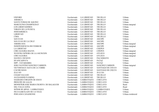 OXFORD                                    Escolarizado   LA LIBERTAD   TRUJILLO            Urbana
AMERICA                                   Escolarizado   LA LIBERTAD   TRUJILLO            Urbana
SANTO TOMAS DE AQUINO                     Escolarizado   LA LIBERTAD   TRUJILLO            Urbana
MARCELINO CHAMPAGNAT                      Escolarizado   LA LIBERTAD   TRUJILLO            Urbana marginal
LOS LIBERTADORES                          Escolarizado   LA LIBERTAD   TRUJILLO            Urbana
VIRGEN DE LA PUERTA                       Escolarizado   LA LIBERTAD   TRUJILLO            Urbana
INDOAMERICA                               Escolarizado   LA LIBERTAD   TRUJILLO            Urbana
LIBERTAD                                  Escolarizado   LA LIBERTAD   TRUJILLO            Urbana
CIMA                                      Escolarizado   LA LIBERTAD   TRUJILLO            Urbana
SAN JUAN                                  Escolarizado   LA LIBERTAD   ASCOPE              Urbana
SAN JUAN DE LA CRUZ                       Escolarizado   LA LIBERTAD   ASCOPE              Urbana
AMERICANA                                 Escolarizado   LA LIBERTAD   ASCOPE              Urbana marginal
INDEPENDENCIA DEI VERBUM                  Escolarizado   LA LIBERTAD   ASCOPE              Urbana marginal
LA LIBERTAD                               Escolarizado   LA LIBERTAD   CHEPEN              Urbana
CIRO ALEGRIA BAZAN                        Escolarizado   LA LIBERTAD   CHEPEN              Urbana marginal
NUESTRA SEÑORA DE LA ASUNCION             Escolarizado   LA LIBERTAD   OTUZCO              Urbana marginal
CIRO ALEGRIA                              Escolarizado   LA LIBERTAD   OTUZCO              Urbana marginal
DAVID S. INFANTE                          Escolarizado   LA LIBERTAD   PACASMAYO           Urbana
HUANCASPATA                               Escolarizado   LA LIBERTAD   PATAZ               Urbana
ISPP - TAYABAMBA                          Escolarizado   LA LIBERTAD   PATAZ               Urbana
JOSE FAUSTINO SANCHEZ CARRION             Escolarizado   LA LIBERTAD   SANCHEZ CARRION     Urbana marginal
VICTOR RAUL HAYA DE LA TORRE              Escolarizado   LA LIBERTAD   SANTIAGO DE CHUCO   Urbana
CACHICADAN                                Escolarizado   LA LIBERTAD   SANTIAGO DE CHUCO   Urbana
JULCAN                                    Escolarizado   LA LIBERTAD   JULCAN              Urbana
CESAR VALLEJO                             Escolarizado   LA LIBERTAD   TRUJILLO            Urbana
ALEXANDER FLEMING                         Escolarizado   LA LIBERTAD   TRUJILLO            Urbana
SAGRADO CORAZON DE JESUS                  Escolarizado   LAMBAYEQUE    CHICLAYO            Urbana
PRINCIPE DE GALES                         Escolarizado   LAMBAYEQUE    CHICLAYO            Urbana
MONSEÑOR JOSE MARIA ESCRIVA DE BALAGUER   Escolarizado   LAMBAYEQUE    CHICLAYO            Rural
DEL VALLE ZAÑA                            Escolarizado   LAMBAYEQUE    CHICLAYO            Rural
SEÑOR DE SIPAN - LAMBAYEQUE               Escolarizado   LAMBAYEQUE    LAMBAYEQUE          Urbana
INCA GARCILAZO DE LA VEGA                 Escolarizado   LAMBAYEQUE    CHICLAYO            Urbana
PERUANO CANADIENSE                        Escolarizado   LAMBAYEQUE    CHICLAYO            Urbana residencial
 