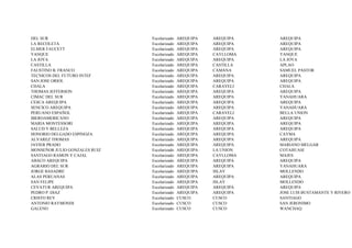 DEL SUR                        Escolarizado   AREQUIPA   AREQUIPA   AREQUIPA
LA RECOLETA                    Escolarizado   AREQUIPA   AREQUIPA   AREQUIPA
ELMER FAUCETT                  Escolarizado   AREQUIPA   AREQUIPA   AREQUIPA
YANQUE                         Escolarizado   AREQUIPA   CAYLLOMA   YANQUE
LA JOYA                        Escolarizado   AREQUIPA   AREQUIPA   LA JOYA
CASTILLA                       Escolarizado   AREQUIPA   CASTILLA   APLAO
FAUSTINO B. FRANCO             Escolarizado   AREQUIPA   CAMANA     SAMUEL PASTOR
TECNICOS DEL FUTURO INTEF      Escolarizado   AREQUIPA   AREQUIPA   AREQUIPA
SAN JOSE ORIOL                 Escolarizado   AREQUIPA   AREQUIPA   AREQUIPA
CHALA                          Escolarizado   AREQUIPA   CARAVELI   CHALA
THOMAS JEFFERSON               Escolarizado   AREQUIPA   AREQUIPA   AREQUIPA
CIMAC DEL SUR                  Escolarizado   AREQUIPA   AREQUIPA   YANAHUARA
CESCA AREQUIPA                 Escolarizado   AREQUIPA   AREQUIPA   AREQUIPA
SENCICO AREQUIPA               Escolarizado   AREQUIPA   AREQUIPA   YANAHUARA
PERUANO ESPAÑOL                Escolarizado   AREQUIPA   CARAVELI   BELLA UNION
IBEROAMERICANO                 Escolarizado   AREQUIPA   AREQUIPA   AREQUIPA
MARIA MONTESSORI               Escolarizado   AREQUIPA   AREQUIPA   AREQUIPA
SALUD Y BELLEZA                Escolarizado   AREQUIPA   AREQUIPA   AREQUIPA
HONORIO DELGADO ESPINOZA       Escolarizado   AREQUIPA   AREQUIPA   CAYMA
ALVAREZ THOMAS                 Escolarizado   AREQUIPA   AREQUIPA   AREQUIPA
JAVIER PRADO                   Escolarizado   AREQUIPA   AREQUIPA   MARIANO MELGAR
MONSEÑOR JULIO GONZALES RUIZ   Escolarizado   AREQUIPA   LA UNION   COTAHUASI
SANTIAGO RAMON Y CAJAL         Escolarizado   AREQUIPA   CAYLLOMA   MAJES
ABACO AREQUIPA                 Escolarizado   AREQUIPA   AREQUIPA   AREQUIPA
AGRARIO DEL SUR                Escolarizado   AREQUIPA   AREQUIPA   YANAHUARA
JORGE BASADRE                  Escolarizado   AREQUIPA   ISLAY      MOLLENDO
ALAS PERUANAS                  Escolarizado   AREQUIPA   AREQUIPA   AREQUIPA
SAN FELIPE                     Escolarizado   AREQUIPA   ISLAY      MOLLENDO
CEVATUR AREQUIPA               Escolarizado   AREQUIPA   AREQUIPA   AREQUIPA
PEDRO P. DIAZ                  Escolarizado   AREQUIPA   AREQUIPA   JOSE LUIS BUSTAMANTE Y RIVERO
CRISTO REY                     Escolarizado   CUSCO      CUSCO      SANTIAGO
ANTONIO RAYMONDI               Escolarizado   CUSCO      CUSCO      SAN JERONIMO
GALENO                         Escolarizado   CUSCO      CUSCO      WANCHAQ
 