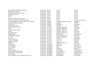 GUILLERMO ALMENARA MARTINS               Escolarizado   TACNA      TACNA                   TACNA
JHON VON NEUMANN                         Escolarizado   TACNA      TACNA                   TACNA
FRANCISCO ANTONIO DE ZELA                Escolarizado   TACNA      TACNA                   TACNA
SISTEMAS DEL SUR                         Escolarizado   TACNA      TACNA                   TACNA
UNITEK                                   Escolarizado   TACNA      TACNA                   TACNA
CFAT                                     Escolarizado   TACNA      TACNA                   TACNA
SAN LUIS MARIA DE MONTFORT               Escolarizado   TACNA      TACNA                   TACNA
FRANCISCO DE PAULA GONZALES VIGIL        Escolarizado   TACNA      TACNA                   ALTO DE LA ALIANZA
CONTRALMIRANTE MANUEL VILLAR Y OLIVERA   Escolarizado   TUMBES     CONTRALMIRANTE VILLAR   ZORRITOS
JOSE ABELARDO QUINONEZ                   Escolarizado   TUMBES     TUMBES                  TUMBES
24 DE JULIO                              Escolarizado   TUMBES     ZARUMILLA               ZARUMILLA
MODERN SYSTEMS                           Escolarizado   TUMBES     TUMBES                  TUMBES
CIENCIAS DE LA SALUD                     Escolarizado   UCAYALI    CORONEL PORTILLO        CALLERIA
SUIZA                                    Escolarizado   UCAYALI    CORONEL PORTILLO        CALLERIA
COLONIA DEL CACO-B                       Escolarizado   UCAYALI    CORONEL PORTILLO        IPARIA
TOKIO                                    Escolarizado   UCAYALI    CORONEL PORTILLO        CALLERIA
RICARDO PALMA                            Escolarizado   UCAYALI    CORONEL PORTILLO        CALLERIA
PADRE ABAD                               Escolarizado   UCAYALI    PADRE ABAD              PADRE ABAD
ANTONIO RAYMONDI                         Escolarizado   UCAYALI    CORONEL PORTILLO        CALLERIA
UCAYALI                                  Escolarizado   UCAYALI    CORONEL PORTILLO        CALLERIA
ATALAYA                                  Escolarizado   UCAYALI    ATALAYA                 RAYMONDI
CARLOS LABORDE                           Escolarizado   UCAYALI    ATALAYA                 SEPAHUA
CARLOS LABORDE                           Escolarizado   UCAYALI    ATALAYA                 SEPAHUA
MASISEA                                  Escolarizado   UCAYALI    CORONEL PORTILLO        MASISEA
CURAHUASI                                Escolarizado   APURIMAC   ABANCAY                 CURAHUASI
SAN AGUSTIN                              Escolarizado   APURIMAC   ABANCAY                 ABANCAY
VILCABAMBA                               Escolarizado   APURIMAC   GRAU                    VILCABAMBA
ABANCAY                                  Escolarizado   APURIMAC   ABANCAY                 ABANCAY
CHALHUANCA                               Escolarizado   APURIMAC   AYMARAES                CHALHUANCA
HERMENEGILDO MIRANDA                     Escolarizado   APURIMAC   ANTABAMBA               ANTABAMBA
DE CIENCIA Y TECNOLOGIA                  Escolarizado   APURIMAC   ANDAHUAYLAS             ANDAHUAYLAS
CHINCHEROS                               Escolarizado   APURIMAC   CHINCHEROS              CHINCHEROS
INST. SUPERIOR TECNOLOGICO HUACCANA      Escolarizado   APURIMAC   CHINCHEROS              HUACCANA
 