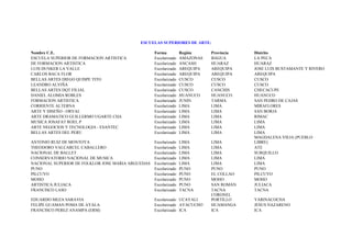 ESCUELAS SUPERIORES DE ARTE:

Nombre C.E.                                        Forma          Región     Provincia   Distrito
ESCUELA SUPERIOR DE FORMACION ARTISTICA            Escolarizado   AMAZONAS   BAGUA       LA PECA
DE FORMACION ARTISTICA                             Escolarizado   ANCASH     HUARAZ      HUARAZ
LUIS DUNKER LA VALLE                               Escolarizado   AREQUIPA   AREQUIPA    JOSE LUIS BUSTAMANTE Y RIVERO
CARLOS BACA FLOR                                   Escolarizado   AREQUIPA   AREQUIPA    AREQUIPA
BELLAS ARTES DIEGO QUISPE TITO                     Escolarizado   CUSCO      CUSCO       CUSCO
LEANDRO ALVIÑA                                     Escolarizado   CUSCO      CUSCO       CUSCO
BELLAS ARTES DQT FILIAL                            Escolarizado   CUSCO      CANCHIS     CHECACUPE
DANIEL ALOMIA ROBLES                               Escolarizado   HUANUCO    HUANUCO     HUANUCO
FORMACION ARTISTICA                                Escolarizado   JUNIN      TARMA       SAN PEDRO DE CAJAS
CORRIENTE ALTERNA                                  Escolarizado   LIMA       LIMA        MIRAFLORES
ARTE Y DISEÑO - ORVAL                              Escolarizado   LIMA       LIMA        SAN BORJA
ARTE DRAMATICO GUILLERMO UGARTE CHA                Escolarizado   LIMA       LIMA        RIMAC
MUSICA JOSAFAT ROEL P                              Escolarizado   LIMA       LIMA        LIMA
ARTE NEGOCIOS Y TECNOLOGIA - ESANTEC               Escolarizado   LIMA       LIMA        LIMA
BELLAS ARTES DEL PERU                              Escolarizado   LIMA       LIMA        LIMA
                                                                                         MAGDALENA VIEJA (PUEBLO
ANTONIO RUIZ DE MONTOYA                            Escolarizado   LIMA       LIMA        LIBRE)
THEODORO VALCARCEL CABALLERO                       Escolarizado   LIMA       LIMA        ATE
NACIONAL DE BALLET                                 Escolarizado   LIMA       LIMA        SURQUILLO
CONSERVATORIO NACIONAL DE MUSICA                   Escolarizado   LIMA       LIMA        LIMA
NACIONAL SUPERIOR DE FOLKLOR JOSE MARIA ARGUEDAS   Escolarizado   LIMA       LIMA        LIMA
PUNO                                               Escolarizado   PUNO       PUNO        PUNO
PILCUYO                                            Escolarizado   PUNO       EL COLLAO   PILCUYO
MOHO                                               Escolarizado   PUNO       MOHO        MOHO
ARTISTICA JULIACA                                  Escolarizado   PUNO       SAN ROMAN   JULIACA
FRANCISCO LASO                                     Escolarizado   TACNA      TACNA       TACNA
                                                                             CORONEL
EDUARDO MEZA SARAVIA                               Escolarizado UCAYALI      PORTILLO    YARINACOCHA
FELIPE GUAMAN POMA DE AYALA                        Escolarizado AYACUCHO     HUAMANGA    JESUS NAZARENO
FRANCISCO PEREZ ANAMPA (ERM)                       Escolarizado ICA          ICA         ICA
 
