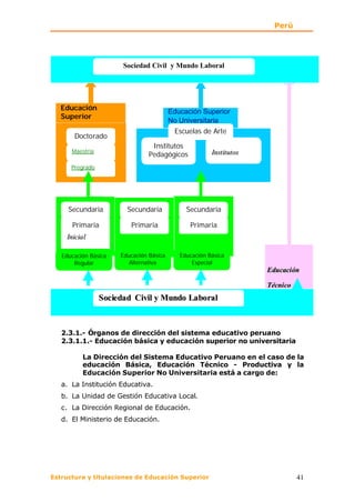 Perú




                        Sociedad Civil y Mundo Laboral




   Educación                              Educación Superior
   Superior
                                          No Universitaria
                                           Escuelas de Arte
       Doctorado
                                  Institutos
      Maestría
                                 Pedagógicos            Inst it ut os
                                       s
      Pregrado




     Secundaria       EduSecundaria
                         cación                Secundaria
                      Básica
      Primaria             Primaria             Primaria
    Inicia l

   Educación Básica    Educación Básica      Educación Básica
       Regular            Alternativa            Especial
                                                                        Educaci ón

                                                                        Técni co
                 Sociedad Civil y Mundo Laboral



   2.3.1.- Órganos de dirección del sistema educativo peruano
   2.3.1.1.- Educación básica y educación superior no universitaria

          La Dirección del Sistema Educativo Peruano en el caso de la
          educación Básica, Educación Técnico - Productiva y la
          Educación Superior No Universitaria está a cargo de:
   a. La Institución Educativa.
   b. La Unidad de Gestión Educativa Local.
   c. La Dirección Regional de Educación.
   d. El Ministerio de Educación.




Estructura y titulaciones de Educación Superior                                    41
 