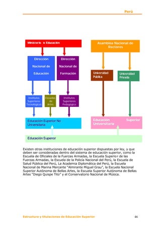 Perú




   M in ist er io de Educac ió n                     Asamblea Nacional de
                                                          Rectores


         Dirección                 Dirección

       Nacional de             Nacional de

        Educación                  Formación      Univ ersidad     Univ ersidad
                                                  Púb lica         Pr iv ada
      Secundaria y                     y




    Institutos     Escuelas          Institutos
   Superiores         de            Superiores
  Tecnológicos      Artes           Pedagógico




   Educación S uperior No                         Educación             Supe rior
   Uni versitaria                                 Unive rsitaria



   Educación S uperior


Existen otras instituciones de educación superior dispuestas por ley, y que
deben ser consideradas dentro del sistema de educación superior, como la
Escuela de Oficiales de la Fuerzas Armadas, la Escuela Superio r de las
Fuerzas Armadas, la Escuela de la Policía Nacional del Perú, la Escuela de
Salud Pública del Perú, La Academia Diplomática del Perú, la Escuela
Nacional de Marina Mercante “Almirante Miguel Grau”, la Escuela Nacional
Superior Autónoma de Bellas Artes, la Escuela Superior Autónoma de Bellas
Artes “Diego Quispe Tito” y el Conservatorio Nacional de Música.




Estructura y titulaciones de Educación Superior                               46
 