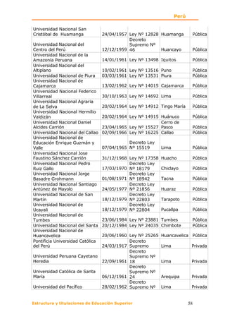Perú

Universidad Nacional San
Cristóbal de Huamanga             24/04/1957 Ley Nº 12828 Huamanga           Pública
                                             Decreto
Universidad Nacional del                     Supremo Nº
Centro del Perú                   12/12/1959 46           Huancayo           Pública
Universidad Nacional de la
Amazonía Peruana                  14/01/1961 Ley Nº 13498 Iquitos            Pública
Universidad Nacional del
Altiplano                         10/02/1961 Ley Nº 13516 Puno               Pública
Universidad Nacional de Piura     03/03/1961 Ley Nº 13531 Piura              Pública
Universidad Nacional de
Cajamarca                         13/02/1962 Ley Nº 14015 Cajamarca          Pública
Universidad Nacional Federico
Villarreal                        30/10/1963 Ley Nº 14692 Lima               Pública
Universidad Nacional Agraria
de La Selva                       20/02/1964 Ley Nº 14912 Tingo María        Pública
Universidad Nacional Hermilio
Valdizán                          20/02/1964 Ley Nº 14915 Huánuco            Pública
Universidad Nacional Daniel                               Cerro de
Alcides Carrión                   23/04/1965 Ley Nº 15527 Pasco              Pública
Universidad Nacional del Callao   02/09/1966 Ley Nº 16225 Callao             Pública
Universidad Nacional de
Educación Enrique Guzmán y                   Decreto Ley
Valle                             07/04/1965 Nº 15519       Lima             Pública
Universidad Nacional Jose
Faustino Sánchez Carrión          31/12/1968 Ley Nº 17358   Huacho           Pública
Universidad Nacional Pedro                   Decreto Ley
Ruiz Gallo                        17/03/1970 Nº 18179       Chiclayo         Pública
Universidad Nacional Jorge                   Decreto Ley
Basadre Grohmann                  01/08/1971 Nº 18942       Tacna            Pública
Universidad Nacional Santiago                Decreto Ley
Antúnez de Mayolo                 24/05/1977 Nº 21856       Huaraz           Pública
Universidad Nacional de San                  Decreto Ley
Martín                            18/12/1979 Nº 22803       Tarapoto         Pública
Universidad Nacional de                      Decreto Ley
Ucayali                           18/12/1979 Nº 22804       Pucallpa         Pública
Universidad Nacional de
Tumbes                            23/06/1984 Ley Nº 23881 Tumbes             Pública
Universidad Nacional del Santa    20/12/1984 Ley Nº 24035 Chimbote           Pública
Universidad Nacional de
Huancavelica                      20/06/1960 Ley Nº 25265   Huancavelica Pública
Pontificia Universidad Católica              Decreto
del Perú                          24/03/1917 Supremo        Lima            Privada
                                             Decreto
Universidad Peruana Cayetano                 Supremo Nº
Heredia                           22/09/1961 18             Lima            Privada
                                             Decreto
Universidad Católica de Santa                Supremo Nº
María                             06/12/1961 24             Arequipa        Privada
                                             Decreto
Universidad del Pacífico          28/02/1962 Supremo Nº     Lima            Privada


Estructura y titulaciones de Educación Superior                            58
 