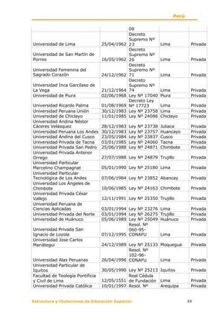 Perú

                                               08
                                               Decreto
                                               Supremo Nº
Universidad de Lima               25/04/1962   23                 Lima            Privada
                                               Decreto
Universidad de San Martín de                   Supremo Nº
Porres                            16/05/1962   26                 Lima            Privada
                                               Decreto
Universidad Femenina del                       Supremo Nº
Sagrado Corazón                   24/12/1962   71                 Lima            Privada
                                               Decreto
Universidad Inca Garcilaso de                  Supremo Nº
La Vega                           21/12/1964   74                 Lima            Privada
Universidad de Piura              02/06/1968   Ley Nº 17040       Piura           Privada
                                               Decreto Ley
Universidad Ricardo Palma         01/08/1969   Nº 17723           Lima            Privada
Universidad Peruana Unión         30/12/1983   Ley Nº 23758       Lima            Privada
Universidad de Chiclayo           11/01/1985   Ley Nº 24086       Chiclayo        Privada
Universidad Andina Néstor
Cáceres Velásquez                 28/12/1983   Ley   Nº   23738   Juliaca         Privada
Universidad Peruana Los Andes     30/12/1983   Ley   Nº   23757   Huancayo        Privada
Universidad Andina del Cusco      23/05/1984   Ley   Nº   23837   Cusco           Privada
Universidad Privada de Tacna      03/01/1985   Ley   Nº   24060   Tacna           Privada
Universidad Privada San Pedro     25/06/1988   Ley   Nº   24871   Chimbote        Privada
Universidad Privada Antenor
Orrego                            27/07/1988 Ley Nº 24879 Trujillo                Privada
Universidad Particular
Marcelino Champagnat              05/01/1990 Ley Nº 25180 Lima                    Privada
Universidad Particular
Tecnológica de Los Andes          07/06/1984 Ley Nº 23852 Abancay                 Privada
Universidad Los Ángeles de
Chimbote                          10/06/1985 Ley Nº 24163 Chimbote                Privada
Universidad Privada César
Vallejo                           12/11/1991 Ley Nº 25350 Trujillo                Privada
Universidad Peruana de
Ciencias Aplicadas                03/01/1994 Ley Nº 23276         Lima            Privada
Universidad Privada del Norte     03/01/1994 Ley Nº 26275         Trujillo        Privada
Universidad de Huánuco            05/06/1989 Ley Nº 25049         Huánuco         Privada
                                             Resol. Nº
Universidad Privada San                      060-95-
Ignacio de Loyola                 07/12/1995 CONAFU               Lima            Privada
Universidad Jose Carlos
Mariátegui                        24/12/1989 Ley Nº 25133 Moquegua                Privada
                                             Resol. Nº
                                             102-96-
Universidad Alas Peruanas         26/04/1996 CONAFU       Lima                    Privada
Universidad Particular de
Iquitos                           30/05/1990 Ley Nº 25213 Iquitos                 Privada
Facultad de Teología Pontificia              Real Cédula
y Civil de Lima                   12/05/1551 de Fundación Lima                    Privada
Universidad Privada Católica      10/01/1997 Resol. Nº    Arequipa                Privada


Estructura y titulaciones de Educación Superior                                  59
 