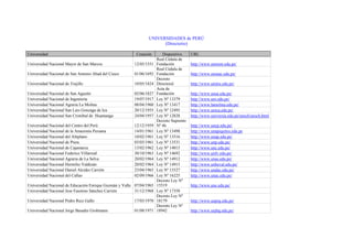 UNIVERSIDADES de PERÚ
                                                                      (Directorio)

Universidad                                              Creación        Dispositivo    URL
                                                                      Real Cédula de
Universidad Nacional Mayor de San Marcos                12/05/1551    Fundación         http://www.unmsm.edu.pe/
                                                                      Real Cédula de
Universidad Nacional de San Antonio Abad del Cusco      01/06/1692    Fundación         http://www.unsaac.edu.pe/
                                                                      Decreto
Universidad Nacional de Trujillo                        10/05/1824    Directoral        http://www.unitru.edu.pe/
                                                                      Acta de
Universidad Nacional de San Agustín                     02/06/1827    Fundación         http://www.unsa.edu.pe/
Universidad Nacional de Ingeniería                      19/07/1917    Ley Nº 13379      http://www.uni.edu.pe/
Universidad Nacional Agraria La Molina                  08/04/1960    Ley Nº 13417      http://www.lamolina.edu.pe/
Universidad Nacional San Luis Gonzaga de Ica            20/12/1955    Ley Nº 12495      http://www.unica.edu.pe/
Universidad Nacional San Cristóbal de Huamanga          24/04/1957    Ley Nº 12828      http://www.universia.edu.pe/unsch/unsch.html
                                                                      Decreto Supremo
Universidad Nacional del Centro del Perú                12/12/1959    Nº 46             http://www.uncp.edu.pe/
Universidad Nacional de la Amazonía Peruana             14/01/1961    Ley Nº 13498      http://www.unapiquitos.edu.pe
Universidad Nacional del Altiplano                      10/02/1961    Ley Nº 13516      http://www.unap.edu.pe/
Universidad Nacional de Piura                           03/03/1961    Ley Nº 13531      http://www.unp.edu.pe/
Universidad Nacional de Cajamarca                       13/02/1962    Ley Nº 14015      http://www.unc.edu.pe/
Universidad Nacional Federico Villarreal                30/10/1963    Ley Nº 14692      http://www.unfv.edu.pe/
Universidad Nacional Agraria de La Selva                20/02/1964    Ley Nº 14912      http://www.unas.edu.pe/
Universidad Nacional Hermilio Valdizán                  20/02/1964    Ley Nº 14915      http://www.unheval.edu.pe/
Universidad Nacional Daniel Alcides Carrión             23/04/1965    Ley Nº 15527      http://www.undac.edu.pe/
Universidad Nacional del Callao                         02/09/1966    Ley Nº 16225      http://www.unac.edu.pe/
                                                                      Decreto Ley Nº
Universidad Nacional de Educación Enrique Guzmán y Valle 07/04/1965   15519             http://www.une.edu.pe/
Universidad Nacional Jose Faustino Sánchez Carrión       31/12/1968   Ley Nº 17358
                                                                      Decreto Ley Nº
Universidad Nacional Pedro Ruiz Gallo                   17/03/1970    18179             http://www.unprg.edu.pe/
                                                                      Decreto Ley Nº
Universidad Nacional Jorge Basadre Grohmann             01/08/1971    18942             http://www.unjbg.edu.pe/
 