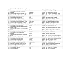 Universidad Nacional San Luis Gonzaga de
007 Ica                                           Ica              Pública Dr. Rafael Caparo Hidalgo
    Universidad Nacional San Cristóbal de
008 Huamanga                                      Huamanga         Pública   Dr. Víctor Alegría Valeriano
009 Universidad Nacional del Centro del Perú      Huancayo         Pública   Mg. Ec. Jesús David Sánchez Marín
010 Universidad Nacional de la Amazonía Peruana   Iquitos          Pública   Mg. Sc. Herman B. de Collazos Saldaña
011 Universidad Nacional del Altiplano            Puno             Pública
012 Universidad Nacional de Piura                 Piura            Pública   Dr. Antenor Aliaga Zegarra
013 Universidad Nacional de Cajamarca             Cajamarca        Pública   Dr. Angelmiro Montoya Mestanza
014 Universidad Nacional Federico Villarreal      Lima             Pública   Dr. José María Viaña Pérez
015 Universidad Nacional Agraria de La Selva      Tingo María      Pública   Ing Segundo Rodríguez Delgado
016 Universidad Nacional Hermilio Valdizán        Huánuco          Pública   Dr. Edwyn Tobías Ortega Galarza
017 Universidad Nacional Daniel Alcides Carrión   Cerro de Pasco   Pública   Ing. Marco Cachi Ramos
018 Universidad Nacional del Callao               Callao           Pública   Ing. Alberto Arroyo Viale
    Universidad Nacional de Educación Enrique
019 Guzmán y Valle                                Lima             Pública Msc. Manuel Alejandro Solís Gómez
    Universidad Nacional Jose Faustino Sánchez
020 Carrión                                       Huacho           Pública Dr. Carlos Miguel Chuquilin Terán
021 Universidad Nacional Pedro Ruiz Gallo         Chiclayo         Pública Ing Jorge Cumpa Reyes
    Universidad Nacional Jorge Basadre
022 Grohmann                                      Tacna            Pública Dr. René Chávez Alfaro
    Universidad Nacional Santiago Antúnez de
023 Mayolo                                        Huaraz           Pública   Mg. Francisco Enrique Huerta Berrios
024 Universidad Nacional de San Martín            Tarapoto         Pública   Ing. M. Sc. Alfredo Quinteros García
025 Universidad Nacional de Ucayali               Pucallpa         Pública   Ing. David Gerardo Lluncor Mendoza
026 Universidad Nacional de Tumbes                Tumbes           Pública   Dr. Adán Alvarado Bernuy
027 Universidad Nacional del Santa                Chimbote         Pública   Mg. Esteban Horna Bances
028 Universidad Nacional de Huancavelica          Huancavelica     Pública   Mg. Manuel Basto Sáez
029 Pontificia Universidad Católica del Perú      Lima             Privada   Dr. Luis Guzmán-Barrón Sobrevilla
030 Universidad Peruana Cayetano Heredia          Lima             Privada   Dr. Oswaldo Zegarra Rojas
031 Universidad Católica de Santa María           Arequipa         Privada   Dr. Julio Ernesto Paredes Núñez
032 Universidad del Pacífico                      Lima             Privada   Ing. Felipe Ortíz de Zevallos
033 Universidad de Lima                           Lima             Privada   Dra. Ilse Wisotzki Loli
 