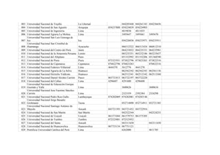 003   Universidad Nacional de Trujillo              La Libertad              044205448   044261343 044256656
004   Universidad Nacional de San Agustín           Arequipa       054237808 054224839   054224903
005   Universidad Nacional de Ingeniería            Lima                     4819830     4811035
006   Universidad Nacional Agraria La Molina        Lima                     3495647     3495661   3495670
      Universidad Nacional San Luis Gonzaga de
007   Ica                                           Ica                      056226036 056233971 056235911
      Universidad Nacional San Cristóbal de
008   Huamanga                                      Ayacucho                 066312522   066313434   066812510
009   Universidad Nacional del Centro del Perú      Junín                    064233032   064235331   064235981
010   Universidad Nacional de la Amazonía Peruana   Loreto                   065235351   065232186   065233657
011   Universidad Nacional del Altiplano            Puno                     051352992   051352206   051368590
012   Universidad Nacional de Piura                 Piura          073321931 073822796   073823263   073822516
013   Universidad Nacional de Cajamarca             Cajamarca      076822796 076823263               076822516
014   Universidad Nacional Federico Villarreal      Lima           4644370   5612776     4641270
015   Universidad Nacional Agraria de La Selva      Huánuco                  062562342   062562343 062561156
016   Universidad Nacional Hermilio Valdizán        Huánuco                  062512341   062512342 062513360
017   Universidad Nacional Daniel Alcides Carrión   Pasco          063721813 063722197   063722220
018   Universidad Nacional del Callao               Lima           4296607   4291600     4296608
      Universidad Nacional de Educación Enrique
019   Guzmán y Valle                                Lima                     3600626                 3600634
      Universidad Nacional Jose Faustino Sánchez
020   Carrión                                       Lima                     2323359   2392384   2324298
021   Universidad Nacional Pedro Ruiz Gallo         Lambayeque     074282069 074282081 074283146
      Universidad Nacional Jorge Basadre
022   Grohmann                                      Tacna                    052714090 052714911 052721385
      Universidad Nacional Santiago Antúnez de
023   Mayolo                                        Ancash         043721393 043721452 043722916
024   Universidad Nacional de San Martín            San Martín               042522544           042524253
025   Universidad Nacional de Ucayali               Ucayali        061571044 061579753 061575305
026   Universidad Nacional de Tumbes                Tumbes         072523081 072523952
027   Universidad Nacional del Santa                Ancash                   043311650           043311650
028   Universidad Nacional de Huancavelica          Huancavelica   067753134 067751121
029   Pontificia Universidad Católica del Perú      Lima                     6262000             4611785
 