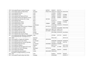 030   Universidad Peruana Cayetano Heredia          Lima          4823435   4820252       4813135
031   Universidad Católica de Santa María           Arequipa      054251144 054251213     054251210   054252542
032   Universidad del Pacífico                      Lima                    2190106       4729635
033   Universidad de Lima                           Lima                    4356552       4376767     4378066
034   Universidad de San Martín de Porres           Lima                    3620064       3630507     3630557
035   Universidad Femenina del Sagrado Corazón      Lima                    4341885       4364641     4363247
036   Universidad Inca Garcilaso de La Vega         Lima          4635260   4711919
037   Universidad de Piura                          Piura                   073307777               073308800
038   Universidad Ricardo Palma                     Lima                    2753644       2750460   2750468
039   Universidad Peruana Unión                     Lima          3590060   3590061       3590098
040   Universidad de Chiclayo                       Lambayeque              074227806     074222611 074222610
041   Universidad Andina Néstor Cáceres Velásquez   Puno          051322213 051321142
042   Universidad Peruana Los Andes                 Junín                   064223838     064228008 064223848
043   Universidad Andina del Cusco                  Cusco         084271438 084271437     084271318
044   Universidad Privada de Tacna                  Tacna         052726881 052742015     052727212
045   Universidad Privada San Pedro                 Ancash                  043332608     043326150 043328034
046   Universidad Privada Antenor Orrego            La Libertad
047   Universidad Particular Marcelino Champagnat   Lima                      4473064     4473734     4443072
      Universidad Particular Tecnológica de Los
048   Andes                                         Apurímac                  083321362               083321181
049   Universidad Los Ángeles de Chimbote           Ancash        043343444
050   Universidad Privada César Vallejo             La Libertad             044885000     044885020 044286978
051   Universidad Peruana de Ciencias Aplicadas     Lima                    3133333       3451580   3451570
052   Universidad Privada del Norte                 La Libertad   044220062 044208570     044208611
053   Universidad de Huánuco                        Huánuco                 062513154               062512564
054   Universidad Privada San Ignacio de Loyola     Lima                    3171058       3171000   Anexo 385
055   Universidad Jose Carlos Mariátegui            Moquegua      053761536
056   Universidad Alas Peruanas                     Lima                    2650399       2650195     4709838
057   Universidad Particular de Iquitos             Loreto        065261088 065261092
      Facultad de Teología Pontificia y Civil de
058   Lima                                          Lima                      4610013   4616385       4610245
059   Universidad Privada Católica San Pablo        Arequipa                  054285600               054281517
 