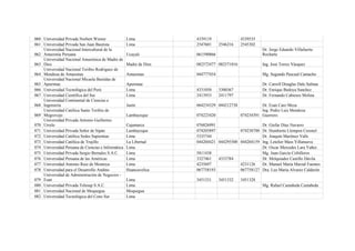 060 Universidad Privada Norbert Wiener              Lima            4339119               4339535
061 Universidad Privada San Juan Bautista           Lima            2547601     2546216   2545302
    Universidad Nacional Intercultural de la                                                         Dr. Jorge Eduardo Villafuerte
062 Amazonía Peruana                                Ucayali         061590866                        Recharte
    Universidad Nacional Amazónica de Madre de
063 Dios                                            Madre de Dios   082572477 082571016              Ing. José Torres Vásquez
    Universidad Nacional Toribio Rodriguez de
064 Mendoza de Amazonas                             Amazonas        044777454                        Mg. Segundo Pascual Camacho
    Universidad Nacional Micaela Bastidas de
065 Apurímac                                        Apurímac                                         Dr. Carroll Douglas Dale Salinas
066 Universidad Tecnológica del Perú                Lima            4331050     3300367              Dr. Enrique Bedoya Sanchez
067 Universidad Científica del Sur                  Lima            2413933     2411797              Dr. Fernando Cabieses Molina
    Universidad Continental de Ciencias e
068 Ingeniería                                      Junín           064234329 044212738             Dr. Esaú Caro Meza
    Universidad Católica Santo Toribio de                                                           Ing. Pedro Luis Mendoza
069 Mogrovejo                                       Lambayeque      074223420             074234391 Guerrero
    Universidad Privada Antonio Guillermo
070 Urrelo                                          Cajamarca       076826991                     Dr. Giefar Díaz Navarro
071 Universidad Privada Señor de Sipán              Lambayeque      074205897           074238700 Dr. Humberto Llempen Coronel
072 Universidad Católica Sedes Sapientiae           Lima            5335744                       Dr. Joaquín Martínez Valls
073 Universidad Católica de Trujillo                La Libertad     044204421 044295500 044204159 Ing. Letelier Mass Villanueva
074 Universidad Peruana de Ciencias e Informática   Lima                                          Dr. Oscar Mercedes Lara Yañez
075 Universidad Privada Sergio Bernales S.A.C.      Lima            5811438                       Mg. Juan García Cribilleros
076 Universidad Peruana de las Américas             Lima            3327461   4333784             Dr. Melquíades Castillo Dávila
077 Universidad Antonio Ruiz de Montoya             Lima            4235697             4231126   Dr. Manuel María Marzal Fuentes
078 Universidad para el Desarrollo Andino           Huancavelica    067758193           067758127 Dra. Luz María Alvarez Calderón
    Universidad de Administración de Negocios -
079 Esan                                            Lima            3451331     3451332   3451328
080 Universidad Privada Telesup S.A.C.              Lima                                             Mg. Rafael Castañeda Castañeda
081 Universidad Nacional de Moquegua                Moquegua
082 Universidad Tecnológica del Cono Sur            Lima
 