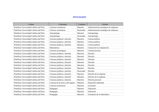 POSTGRADOS


                  Coduni                               Codcampo                   Codtipost                      Nombre
Pontificia Universidad Católica del Perú   Ciencias económicas                   Maestría     Administración estratégica de empresas
Pontificia Universidad Católica del Perú   Ciencias económicas                   Doctorado    Administración estratégica de empresas
Pontificia Universidad Católica del Perú   Antropología                          Maestría     Antropología
Pontificia Universidad Católica del Perú   Antropología                          Doctorado    Antropología
Pontificia Universidad Católica del Perú   Ciencias jurídicas y derecho          Maestría     Ciencia política
Pontificia Universidad Católica del Perú   Ciencias jurídicas y derecho          Maestría     Ciencia política
Pontificia Universidad Católica del Perú   Ciencias jurídicas y derecho          Maestría     Ciencia política
Pontificia Universidad Católica del Perú   Matemáticas                           Maestría     Ciencias de la computación
Pontificia Universidad Católica del Perú   Ciencias tecnológicas                 Maestría     Comunicaciones
Pontificia Universidad Católica del Perú   Ciencias jurídicas y derecho          Maestría     Derecho
Pontificia Universidad Católica del Perú   Ciencias jurídicas y derecho          Maestría     Derecho
Pontificia Universidad Católica del Perú   Ciencias jurídicas y derecho          Maestría     Derecho
Pontificia Universidad Católica del Perú   Ciencias jurídicas y derecho          Maestría     Derecho
Pontificia Universidad Católica del Perú   Ciencias jurídicas y derecho          Maestría     Derecho
Pontificia Universidad Católica del Perú   Ciencias jurídicas y derecho          Maestría     Derecho
Pontificia Universidad Católica del Perú   Ciencias jurídicas y derecho          Doctorado    Derecho
Pontificia Universidad Católica del Perú   Ciencias jurídicas y derecho          Maestría     Derecho de la empresa
Pontificia Universidad Católica del Perú   Ciencias jurídicas y derecho          Maestría     Derecho de la empresa
Pontificia Universidad Católica del Perú   Ciencias jurídicas y derecho          Maestría     Derecho procesal
Pontificia Universidad Católica del Perú   Ciencias de la tierra y del espacio   Maestría     Desarrollo ambiental
Pontificia Universidad Católica del Perú   Ciencias económicas                   Maestría     Economía
Pontificia Universidad Católica del Perú   Pedagogía                             Maestría     Educación
Pontificia Universidad Católica del Perú   Pedagogía                             Maestría     Educación
Pontificia Universidad Católica del Perú   Pedagogía                             Maestría     Enseñanza de la matemática
 