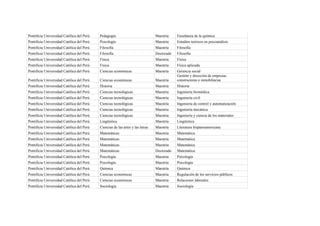 Pontificia Universidad Católica del Perú   Pedagogía                            Maestría    Enseñanza de la química
Pontificia Universidad Católica del Perú   Psicología                           Maestría    Estudios teóricos en psicoanálisis
Pontificia Universidad Católica del Perú   Filosofía                            Maestría    Filosofía
Pontificia Universidad Católica del Perú   Filosofía                            Doctorado   Filosofía
Pontificia Universidad Católica del Perú   Física                               Maestría    Física
Pontificia Universidad Católica del Perú   Física                               Maestría    Física aplicada
Pontificia Universidad Católica del Perú   Ciencias económicas                  Maestría    Gerencia social
                                                                                            Gestión y dirección de empresas
Pontificia Universidad Católica del Perú   Ciencias económicas                  Maestría    constructoras e inmobiliarias
Pontificia Universidad Católica del Perú   Historia                             Maestría    Historia
Pontificia Universidad Católica del Perú   Ciencias tecnológicas                Maestría    Ingeniería biomédica
Pontificia Universidad Católica del Perú   Ciencias tecnológicas                Maestría    Ingeniería civil
Pontificia Universidad Católica del Perú   Ciencias tecnológicas                Maestría    Ingeniería de control y automatización
Pontificia Universidad Católica del Perú   Ciencias tecnológicas                Maestría    Ingeniería mecánica
Pontificia Universidad Católica del Perú   Ciencias tecnológicas                Maestría    Ingeniería y ciencia de los materiales
Pontificia Universidad Católica del Perú   Lingüística                          Maestría    Lingüística
Pontificia Universidad Católica del Perú   Ciencias de las artes y las letras   Maestría    Literatura hispanoamericana
Pontificia Universidad Católica del Perú   Matemáticas                          Maestría    Matemática
Pontificia Universidad Católica del Perú   Matemáticas                          Maestría    Matemática
Pontificia Universidad Católica del Perú   Matemáticas                          Maestría    Matemática
Pontificia Universidad Católica del Perú   Matemáticas                          Doctorado   Matemática
Pontificia Universidad Católica del Perú   Psicología                           Maestría    Psicología
Pontificia Universidad Católica del Perú   Psicología                           Maestría    Psicología
Pontificia Universidad Católica del Perú   Química                              Maestría    Química
Pontificia Universidad Católica del Perú   Ciencias económicas                  Maestría    Regulación de los servicios públicos
Pontificia Universidad Católica del Perú   Ciencias económicas                  Maestría    Relaciones laborales
Pontificia Universidad Católica del Perú   Sociología                           Maestría    Sociología
 