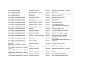 Universidad Alas Peruanas                   Ciencias económicas                   Maestría    Administración y dirección de empresas
Universidad Alas Peruanas                   Ciencias jurídicas y derecho          Maestría    Derecho civil
Universidad Alas Peruanas                   Pedagogía                             Maestría    Docencia universitaria y gestión educativa
Universidad Alas Peruanas                   Matemáticas                           Maestría    Ingeniería de sistemas
Universidad Católica de Santa María         Ciencias económicas                   Maestría    Administración de negocios
Universidad Católica de Santa María         Sociología                            Doctorado   Ciencias sociales
Universidad Católica de Santa María         Ciencias jurídicas y derecho          Maestría    Derecho civil
Universidad Católica de Santa María         Ciencias jurídicas y derecho          Maestría    Derecho constitucional
Universidad Católica de Santa María         Ciencias jurídicas y derecho          Maestría    Derecho medioambiental
                                                                                              Derecho procesal y administración de
Universidad Católica de Santa María         Ciencias jurídicas y derecho          Maestría    justicia
Universidad Católica de Santa María         Filosofía                             Maestría    Doctrina social de la iglesia
Universidad Católica de Santa María         Ciencias económicas                   Maestría    Gerencia social y recursos humanos
Universidad Católica de Santa María         Ciencias tecnológicas                 Maestría    Ingeniería textil
Universidad Católica de Santa María         Ciencias tecnológicas                 Maestría    Ingeniería y gestión de la calidad
Universidad Católica de Santa María         Ciencias de la tierra y del espacio   Maestría    Planificación y gestión ambiental
                                                                                              Psicología clínica de la infancia y
Universidad Católica de Santa María         Psicología                            Maestría    adolescencia
                                                                                              Salud mental (del niño,del adolescente y de
Universidad Católica de Santa María         Ciencias médicas                      Maestría    la familia)
Universidad Católica Santo Toribio de
Mogrovejo                                   Ciencias económicas                   Doctorado   Administración de empresas
Universidad Católica Santo Toribio de
Mogrovejo                                   Pedagogía                             Maestría    Calidad de la educación
Universidad de Administración de Negocios
- Esan                                      Ciencias económicas                   Doctorado   Administración y dirección de empresas
Universidad de Administración de Negocios
- Esan                                      Ciencias económicas                   Maestría    Finanzas
Universidad de Administración de Negocios
- Esan                                      Ciencias económicas                   Maestría    Finanzas y derecho corporativo
Universidad de Administración de Negocios   Ciencias económicas                   Maestría    MBA Administración Internacional
 