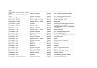 - Esan
Universidad de Administración de Negocios
- Esan                                      Ciencias económicas            Maestría   MBA Administración tiempo completo
Universidad de Administración de Negocios
- Esan                                      Ciencias económicas            Maestría   MBA Administración tiempo parcial
Universidad de Chiclayo                     Ciencias económicas            Maestría   Administración de negocios
Universidad de Chiclayo                     Ciencias jurídicas y derecho   Maestría   Derecho civil y de la empresa
Universidad de Chiclayo                     Ciencias jurídicas y derecho   Maestría   Derecho penal
Universidad de Chiclayo                     Pedagogía                      Maestría   Docencia universitaria y gerencia educativa
Universidad de Chiclayo                     Ciencias médicas               Maestría   Gerencia de servicios de salud
                                                                                      Administración de negocios y tecnologías de
Universidad de Lima                         Ciencias económicas            Maestría   la información
Universidad de Lima                         Ciencias jurídicas y derecho   Maestría   Derecho empresarial
Universidad de Lima                         Ciencias económicas            Maestría   MBA Administración de negocios
Universidad de Lima                         Ciencias económicas            Maestría   Tributación y política fiscal
Universidad de Piura                        Matemáticas                    Maestría   Consultoría en tecnologías de la información
Universidad de Piura                        Ciencias económicas            Maestría   Consultoría turística
Universidad de Piura                        Ciencias jurídicas y derecho   Maestría   Derecho
Universidad de Piura                        Ciencias económicas            Maestría   Dirección y gestión empresarial
Universidad de Piura                        Pedagogía                      Maestría   Educación
Universidad de Piura                        Pedagogía                      Maestría   Educación
Universidad de Piura                        Pedagogía                      Maestría   Educación
Universidad de Piura                        Ciencias económicas            Maestría   Gestión y auditorías ambientales
Universidad de Piura                        Ciencias tecnológicas          Maestría   Ingeniería civil
Universidad de Piura                        Ciencias económicas            Maestría   Master en dirección de empresas
Universidad de Piura                        Ciencias de la vida            Maestría   Nutrición y dietética
Universidad de Piura                        Pedagogía                      Maestría   Teaching english as foreign languaje
Universidad de San Martín de Porres         Ciencias económicas            Maestría   Administración de negocios
 