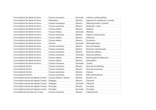 Universidad de San Martín de Porres        Ciencias económicas            Doctorado   Gobierno y política pública
Universidad de San Martín de Porres        Matemáticas                    Maestría    Ingeniería de computación y sistemas
Universidad de San Martín de Porres        Ciencias tecnológicas          Maestría    Marketing turístico y hotelero
Universidad de San Martín de Porres        Ciencias económicas            Maestría    Marketing y ventas
Universidad de San Martín de Porres        Ciencias médicas               Maestría    Medicina
Universidad de San Martín de Porres        Ciencias médicas               Doctorado   Medicina
Universidad de San Martín de Porres        Ciencias económicas            Maestría    Negocios internacionales
Universidad de San Martín de Porres        Ciencias médicas               Maestría    Obstetricia
Universidad de San Martín de Porres        Ciencias médicas               Maestría    Periodoncia
Universidad de San Martín de Porres        Filosofía                      Doctorado   Philosophal doctor
Universidad de San Martín de Porres        Ciencias económicas            Maestría    Recursos humanos
Universidad de San Martín de Porres        Ciencias económicas            Maestría    Relaciones internacionales
Universidad de San Martín de Porres        Ciencias económicas            Maestría    Relaciones públicas
Universidad de San Martín de Porres        Ciencias económicas            Doctorado   Relaciones públicas
Universidad de San Martín de Porres        Ciencias médicas               Maestría    Salud integral del adolescente
Universidad de San Martín de Porres        Ciencias médicas               Maestría    Salud pública
Universidad de San Martín de Porres        Ciencias económicas            Doctorado   Turismo
Universidad del Pacífico                   Ciencias económicas            Maestría    Dirección de márketing
Universidad del Pacífico                   Ciencias económicas            Maestría    Dirección de personas
Universidad del Pacífico                   Ciencias económicas            Maestría    Finanzas
Universidad del Pacífico                   Ciencias económicas            Maestría    MBA Administración
Universidad Femenina del Sagrado Corazón   Ciencias jurídicas y derecho   Maestría    Derecho civil
Universidad Femenina del Sagrado Corazón   Pedagogía                      Maestría    Educación
Universidad Femenina del Sagrado Corazón   Pedagogía                      Doctorado   Educación
Universidad Femenina del Sagrado Corazón   Psicología                     Maestría    Psicología
Universidad Femenina del Sagrado Corazón   Psicología                     Doctorado   Psicología
Universidad Inca Garcilaso de La Vega      Ciencias económicas            Maestría    Administración
 