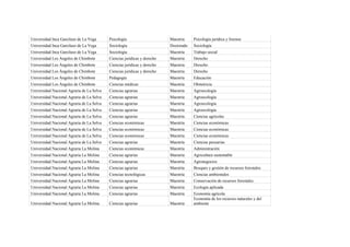 Universidad Inca Garcilaso de La Vega      Psicología                     Maestría    Psicología jurídica y forense
Universidad Inca Garcilaso de La Vega      Sociología                     Doctorado   Sociología
Universidad Inca Garcilaso de La Vega      Sociología                     Maestría    Trabajo social
Universidad Los Ángeles de Chimbote        Ciencias jurídicas y derecho   Maestría    Derecho
Universidad Los Ángeles de Chimbote        Ciencias jurídicas y derecho   Maestría    Derecho
Universidad Los Ángeles de Chimbote        Ciencias jurídicas y derecho   Maestría    Derecho
Universidad Los Ángeles de Chimbote        Pedagogía                      Maestría    Educación
Universidad Los Ángeles de Chimbote        Ciencias médicas               Maestría    Obstetricia
Universidad Nacional Agraria de La Selva   Ciencias agrarias              Maestría    Agroecología
Universidad Nacional Agraria de La Selva   Ciencias agrarias              Maestría    Agroecología
Universidad Nacional Agraria de La Selva   Ciencias agrarias              Maestría    Agroecología
Universidad Nacional Agraria de La Selva   Ciencias agrarias              Maestría    Agroecología
Universidad Nacional Agraria de La Selva   Ciencias agrarias              Maestría    Ciencias agrícolas
Universidad Nacional Agraria de La Selva   Ciencias económicas            Maestría    Ciencias económicas
Universidad Nacional Agraria de La Selva   Ciencias económicas            Maestría    Ciencias económicas
Universidad Nacional Agraria de La Selva   Ciencias económicas            Maestría    Ciencias económicas
Universidad Nacional Agraria de La Selva   Ciencias agrarias              Maestría    Ciencias pecuarias
Universidad Nacional Agraria La Molina     Ciencias económicas            Maestría    Administración
Universidad Nacional Agraria La Molina     Ciencias agrarias              Maestría    Agricultura sustentable
Universidad Nacional Agraria La Molina     Ciencias agrarias              Maestría    Agronegocios
Universidad Nacional Agraria La Molina     Ciencias agrarias              Maestría    Bosques y gestión de recursos forestales
Universidad Nacional Agraria La Molina     Ciencias tecnológicas          Maestría    Ciencias ambientales
Universidad Nacional Agraria La Molina     Ciencias agrarias              Maestría    Conservación de recursos forestales
Universidad Nacional Agraria La Molina     Ciencias agrarias              Maestría    Ecología aplicada
Universidad Nacional Agraria La Molina     Ciencias agrarias              Maestría    Economía agrícola
                                                                                      Economía de los recursos naturales y del
Universidad Nacional Agraria La Molina     Ciencias agrarias              Maestría    ambiente
 