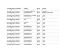 Universidad Nacional de Huancavelica   Pedagogía                             Maestría   Educación
Universidad Nacional de Ingeniería     Ciencias de las artes y las letras    Maestría   Arquitectura
Universidad Nacional de Ingeniería     Ciencias de las artes y las letras    Maestría   Arquitectura
Universidad Nacional de Ingeniería     Ciencias tecnológicas                 Maestría   Automática e instrumentación
Universidad Nacional de Ingeniería     Ciencias tecnológicas                 Maestría   Ciencias
Universidad Nacional de Ingeniería     Ciencias de la tierra y del espacio   Maestría   Ciencias
Universidad Nacional de Ingeniería     Ciencias tecnológicas                 Maestría   Ciencias
Universidad Nacional de Ingeniería     Ciencias tecnológicas                 Maestría   Ciencias
Universidad Nacional de Ingeniería     Física                                Maestría   Ciencias
Universidad Nacional de Ingeniería     Química                               Maestría   Ciencias
Universidad Nacional de Ingeniería     Matemáticas                           Maestría   Ciencias
Universidad Nacional de Ingeniería     Física                                Maestría   Ciencias
Universidad Nacional de Ingeniería     Ciencias tecnológicas                 Maestría   Ciencias
Universidad Nacional de Ingeniería     Ciencias tecnológicas                 Maestría   Ciencias
Universidad Nacional de Ingeniería     Ciencias tecnológicas                 Maestría   Ciencias
Universidad Nacional de Ingeniería     Ciencias tecnológicas                 Maestría   Ciencias
Universidad Nacional de Ingeniería     Ciencias tecnológicas                 Maestría   Ciencias
Universidad Nacional de Ingeniería     Ciencias tecnológicas                 Maestría   Ciencias
Universidad Nacional de Ingeniería     Ciencias tecnológicas                 Maestría   Ciencias
Universidad Nacional de Ingeniería     Ciencias tecnológicas                 Maestría   Ciencias
Universidad Nacional de Ingeniería     Ciencias tecnológicas                 Maestría   Ciencias
Universidad Nacional de Ingeniería     Ciencias tecnológicas                 Maestría   Ciencias
Universidad Nacional de Ingeniería     Ciencias tecnológicas                 Maestría   Ciencias
Universidad Nacional de Ingeniería     Ciencias tecnológicas                 Maestría   Ciencias
Universidad Nacional de Ingeniería     Ciencias tecnológicas                 Maestría   Ciencias
Universidad Nacional de Ingeniería     Ciencias tecnológicas                 Maestría   Ciencias
Universidad Nacional de Ingeniería     Ciencias tecnológicas                 Maestría   Ciencias
 