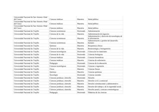 Universidad Nacional de San Antonio Abad
del Cusco                                  Ciencias médicas               Maestría    Salud pública
Universidad Nacional de San Antonio Abad
del Cusco                                  Ciencias médicas               Maestría    Salud pública
Universidad Nacional de San Antonio Abad
del Cusco                                  Ciencias médicas               Maestría    Salud pública
Universidad Nacional de Trujillo           Ciencias económicas            Doctorado   Administración
Universidad Nacional de Trujillo           Ciencias de la vida            Maestría    Administración de negocios
                                                                                      Administración y dirección de tecnologías de
Universidad Nacional de Trujillo           Ciencias económicas            Maestría    la información
                                                                                      Administración y gestión del desarrollo
Universidad Nacional de Trujillo           Ciencias económicas            Maestría    humano
Universidad Nacional de Trujillo           Química                        Maestría    Bioquímica clínica
Universidad Nacional de Trujillo           Ciencias de la vida            Maestría    Biotecnología y bioingeniería
Universidad Nacional de Trujillo           Ciencias tecnológicas          Doctorado   Ciencia de los materiales
Universidad Nacional de Trujillo           Ciencias de la vida            Doctorado   Ciencias biológicas
Universidad Nacional de Trujillo           Ciencias médicas               Doctorado   Ciencias biomédicas
Universidad Nacional de Trujillo           Ciencias médicas               Maestría    Ciencias de enfermería
Universidad Nacional de Trujillo           Pedagogía                      Doctorado   Ciencias de la educación
Universidad Nacional de Trujillo           Ciencias tecnológicas          Doctorado   Ciencias e ingeniería
Universidad Nacional de Trujillo           Física                         Maestría    Ciencias físicas
Universidad Nacional de Trujillo           Química                        Maestría    Ciencias químicas
Universidad Nacional de Trujillo           Sociología                     Doctorado   Ciencias sociales
Universidad Nacional de Trujillo           Ciencias jurídicas y derecho   Doctorado   Derecho
Universidad Nacional de Trujillo           Ciencias jurídicas y derecho   Maestría    Derecho civil y comercial
Universidad Nacional de Trujillo           Ciencias jurídicas y derecho   Maestría    Derecho constitucional y administrativo
Universidad Nacional de Trujillo           Ciencias jurídicas y derecho   Maestría    Derecho del trabajo y de la seguridad social
Universidad Nacional de Trujillo           Ciencias jurídicas y derecho   Maestría    Derecho penal y ciencias criminológicas
Universidad Nacional de Trujillo           Pedagogía                      Doctorado   Didáctica de las ciencias
 