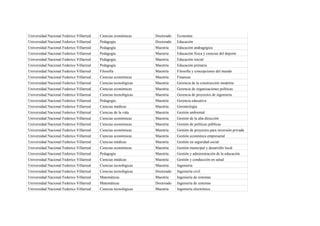 Universidad Nacional Federico Villarreal   Ciencias económicas     Doctorado   Economía
Universidad Nacional Federico Villarreal   Pedagogía               Doctorado   Educación
Universidad Nacional Federico Villarreal   Pedagogía               Maestría    Educación andragógica
Universidad Nacional Federico Villarreal   Pedagogía               Maestría    Educación física y ciencias del deporte
Universidad Nacional Federico Villarreal   Pedagogía               Maestría    Educación inicial
Universidad Nacional Federico Villarreal   Pedagogía               Maestría    Educación primaria
Universidad Nacional Federico Villarreal   Filosofía               Maestría    Filosofía y concepciones del mundo
Universidad Nacional Federico Villarreal   Ciencias económicas     Maestría    Finanzas
Universidad Nacional Federico Villarreal   Ciencias tecnológicas   Maestría    Gerencia de la construcción moderna
Universidad Nacional Federico Villarreal   Ciencias económicas     Maestría    Gerencia de organizaciones políticas
Universidad Nacional Federico Villarreal   Ciencias tecnológicas   Maestría    Gerencia de proyectos de ingeniería
Universidad Nacional Federico Villarreal   Pedagogía               Maestría    Gerencia educativa
Universidad Nacional Federico Villarreal   Ciencias médicas        Maestría    Gerontología
Universidad Nacional Federico Villarreal   Ciencias de la vida     Maestría    Gestión ambiental
Universidad Nacional Federico Villarreal   Ciencias económicas     Maestría    Gestión de la alta dirección
Universidad Nacional Federico Villarreal   Ciencias económicas     Maestría    Gestión de políticas públicas
Universidad Nacional Federico Villarreal   Ciencias económicas     Maestría    Gestión de proyectos para inversión privada
Universidad Nacional Federico Villarreal   Ciencias económicas     Maestría    Gestión económica empresarial
Universidad Nacional Federico Villarreal   Ciencias médicas        Maestría    Gestión en seguridad social
Universidad Nacional Federico Villarreal   Ciencias económicas     Maestría    Gestión municipal y desarrollo local
Universidad Nacional Federico Villarreal   Pedagogía               Maestría    Gestión y administración de la educación
Universidad Nacional Federico Villarreal   Ciencias médicas        Maestría    Gestión y conducción en salud
Universidad Nacional Federico Villarreal   Ciencias tecnológicas   Maestría    Ingeniería
Universidad Nacional Federico Villarreal   Ciencias tecnológicas   Doctorado   Ingeniería civil
Universidad Nacional Federico Villarreal   Matemáticas             Maestría    Ingeniería de sistemas
Universidad Nacional Federico Villarreal   Matemáticas             Doctorado   Ingeniería de sistemas
Universidad Nacional Federico Villarreal   Ciencias tecnológicas   Maestría    Ingeniería electrónica
 
