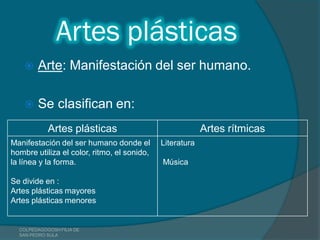 Artes plásticas
       Arte: Manifestación del ser humano.

       Se clasifican en:
            Artes plásticas                               Artes rítmicas
Manifestación del ser humano donde el        Literatura
hombre utiliza el color, ritmo, el sonido,
la línea y la forma.                         Música

Se divide en :
Artes plásticas mayores
Artes plásticas menores


  COLPEDAGOGOSH FILIA DE
  SAN PEDRO SULA
 