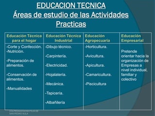EDUCACION TECNICA
   Áreas de estudio de las Actividades
               Practicas
Educación Técnica         Educación Técnica   Educación         Educación
  para el hogar               Industrial      Agropecuaria      Empresarial
-Corte y Confección. -Dibujo técnico.         -Horticultura.
-Nutrición.                                                     Pretende
                     -Carpintería.            -Avicultura.      orientar hacia la
-Preparación de                                                 organización de
alimentos.           -Electricidad.           -Apicultura.      Empresas a
                                                                nivel individual,
-Conservación de          -Hojalatería.       -Camaricultura.   familiar y
alimentos.                                                      colectivo
                          -Mecánica.          -Piscicultura
-Manualidades
                          -Tapicería.

                          -Albañilería

 COLPEDAGOGOSH FILIA DE
 SAN PEDRO SULA
 