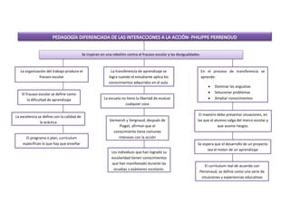 Se inspiran en una rebelión contra el fracaso escolar y las desigualdades.
La organización del trabajo produce el
fracaso escolar
El fracaso escolar se define como
la dificultad de aprendizaje
La excelencia se define con la calidad de
la práctica
El programa o plan, currículum
especifican lo que hay que enseñar
La escuela no tiene la libertad de evaluar
cualquier cosa
Vermersh y Vergnaud, después de
Piaget, afirman que el
conocimiento tiene comunes
intereses con la acción
Los individuos que han logrado su
escolaridad tienen conocimientos
que han manifestado durante las
pruebas y exámenes escolares.
La transferencia de aprendizaje se
logra cuando el estudiante aplica los
conocimientos adquiridos en el aula.
En el proceso de transferencia se
aprende:
 Dominar las angustias
 Solucionar problemas
 Ampliar conocimientos
El maestro debe presentar situaciones, en
las que el alumno salga del marco escolar y
que asuma riesgos.
Se espera que el desarrollo de un proyecto
sea el motor de un aprendizaje
El currículum real de acuerdo con
Perrenaud, se define como una serie de
situaciones y experiencias educativas
 