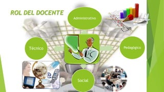 Administrativo
Pedagógico
Social
Técnico
ROL DEL DOCENTE
 