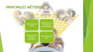 PRINCIPALES MÉTODOS
Participación
Activa
Aplicación de
teorías de
Conocimientos
Desarrollo de
trabajos
aplicados
Retroalimenta
ción
 