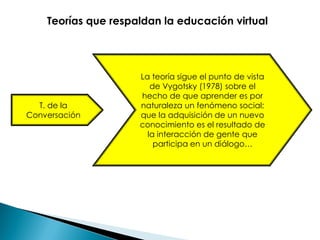 T. de la
Conversación
La teoría sigue el punto de vista
de Vygotsky (1978) sobre el
hecho de que aprender es por
naturaleza un fenómeno social;
que la adquisición de un nuevo
conocimiento es el resultado de
la interacción de gente que
participa en un diálogo…
Teorías que respaldan la educación virtual
 