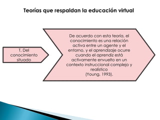T. Del
conocimiento
situado
De acuerdo con esta teoría, el
conocimiento es una relación
activa entre un agente y el
entorno, y el aprendizaje ocurre
cuando el aprendiz está
activamente envuelto en un
contexto instruccional complejo y
realístico
(Young, 1993).
Teorías que respaldan la educación virtual
 