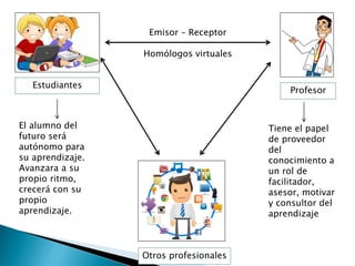 Emisor – Receptor
Homólogos virtuales
Estudiantes
Profesor
Otros profesionales
Tiene el papel
de proveedor
del
conocimiento a
un rol de
facilitador,
asesor, motivar
y consultor del
aprendizaje
El alumno del
futuro será
autónomo para
su aprendizaje.
Avanzara a su
propio ritmo,
crecerá con su
propio
aprendizaje.
 