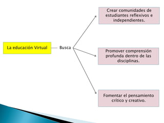 La educación Virtual
Crear comunidades de
estudiantes reflexivos e
independientes.
Promover comprensión
profunda dentro de las
disciplinas.
Fomentar el pensamiento
crítico y creativo.
Busca
 