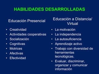 HABILIDADES DESARROLLADAS 
Educación Presencial 
• Creatividad 
• Actividades cooperativas 
• Socialización 
• Cognitivas 
• Motrices 
• Afectivas 
• Efectividad 
Educación a Distancia/ 
Virtual 
• La motivación 
• La independencia 
• La autosuficiencia 
• Aprendizaje activo 
• Trabajo con diversidad de 
herramientas 
tecnológicas. 
• Evaluar, discriminar, 
organizar y comunicar 
información 
 