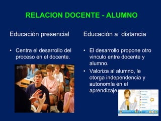 RELACION DOCENTE - ALUMNO 
Educación presencial 
• Centra el desarrollo del 
proceso en el docente. 
Educación a distancia 
• El desarrollo propone otro 
vinculo entre docente y 
alumno. 
• Valoriza al alumno, le 
otorga independencia y 
autonomía en el 
aprendizaje. 
 