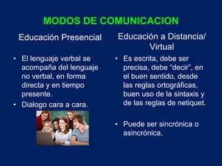 MODOS DE COMUNICACION 
Educación Presencial 
• El lenguaje verbal se 
acompaña del lenguaje 
no verbal, en forma 
directa y en tiempo 
presente. 
• Dialogo cara a cara. 
Educación a Distancia/ 
Virtual 
• Es escrita, debe ser 
precisa, debe “decir”, en 
el buen sentido, desde 
las reglas ortográficas, 
buen uso de la sintaxis y 
de las reglas de netiquet. 
• Puede ser sincrónica o 
asincrónica. 
 