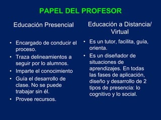 PAPEL DEL PROFESOR 
Educación Presencial 
• Encargado de conducir el 
proceso. 
• Traza delineamientos a 
seguir por lo alumnos. 
• Imparte el conocimiento 
• Guía el desarrollo de 
clase. No se puede 
trabajar sin él. 
• Provee recursos. 
Educación a Distancia/ 
Virtual 
• Es un tutor, facilita, guía, 
orienta. 
• Es un diseñador de 
situaciones de 
aprendizajes. En todas 
las fases de aplicación, 
diseño y desarrollo de 2 
tipos de presencia: lo 
cognitivo y lo social. 
 