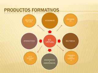 PRODUCTOS FORMATIVOSDISTRIBUIDOSRECURSOS ON  LINECOMUNICACIÓN HORIZONTALALTO SEGUIMIIENTO