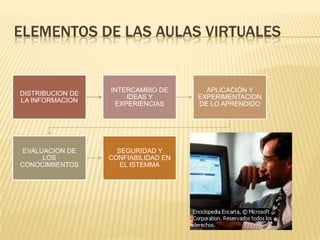 Elementos de las Aulas virtuales