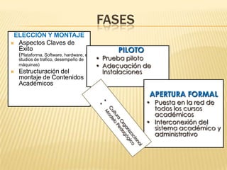 Aula Virtual es diferente a Sala de tutoríaINCORPORACIÓNEstudio de FactibilidadElección y Montaje de cursos en AVPrueba PilotoApertura Formal del AV