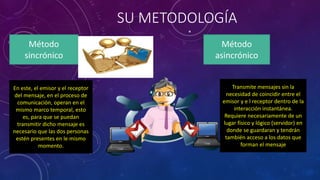 SU METODOLOGÍA
*
Método
sincrónico
Método
asincrónico
En este, el emisor y el receptor
del mensaje, en el proceso de
comunicación, operan en el
mismo marco temporal, esto
es, para que se puedan
transmitir dicho mensaje es
necesario que las dos personas
estén presentes en le mismo
momento.
Transmite mensajes sin la
necesidad de coincidir entre el
emisor y e l receptor dentro de la
interacción instantánea.
Requiere necesariamente de un
lugar físico y lógico (servidor) en
donde se guardaran y tendrán
también acceso a los datos que
forman el mensaje
 