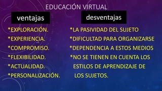 EDUCACIÓN VIRTUAL
*EXPLORACIÓN. *LA PASIVIDAD DEL SUJETO
*EXPERIENCIA. *DIFICULTAD PARA ORGANIZARSE
*COMPROMISO. *DEPENDENCIA A ESTOS MEDIOS
*FLEXIBILIDAD. *NO SE TIENEN EN CUENTA LOS
*ACTUALIDAD. ESTILOS DE APRENDIZAJE DE
*PERSONALIZACIÓN. LOS SUJETOS.
ventajas desventajas
 